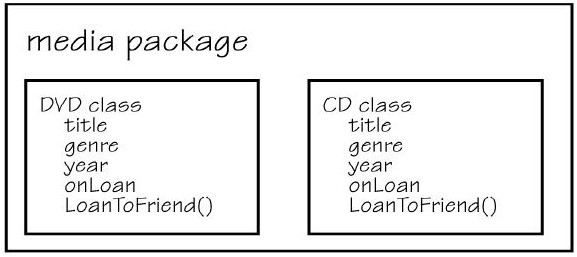Media Package containing DVD class and CD class Media Package containing DVD class and CD class